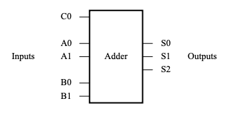 Answered: Inputs CO A0 Al ВО B1 Adder SO S1… | Bartleby