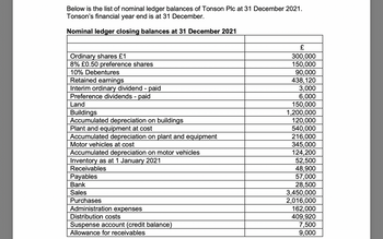 Below is the list of nominal ledger balances of Tonson Plc at 31 December 2021.
Tonson's financial year end is at 31 December.
Nominal ledger closing balances at 31 December 2021
Ordinary shares £1
8% £0.50 preference shares
10% Debentures
Retained earnings
Interim ordinary dividend - paid
Preference dividends - paid
Land
Buildings
Accumulated depreciation on buildings
Plant and equipment at cost
Accumulated depreciation on plant and equipment
Motor vehicles at cost
Accumulated depreciation on motor vehicles
Inventory as at 1 January 2021
Receivables
Payables
Bank
Sales
Purchases
Administration expenses
Distribution costs
Suspense account (credit balance)
Allowance for receivables
£
300,000
150,000
90,000
438,120
3,000
6,000
150,000
1,200,000
120,000
540,000
216,000
345,000
124,200
52,500
48,900
57,000
28,500
3,450,000
2,016,000
162,000
409,920
7,500
9,000