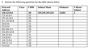 5. Answer the following questions for the table shown below.
Network
Class
CIDR
Address
128.123.0.0
/30
135.45.0.0
/25
193.10.10.0
/28
211.123.83.0
/26
10.0.0.0
/13
32.0.0.0
/20
204.204.5.0
/28
224.201.65.0
/27
156.35.0.0
121
116.0.0.0
/14
145.23.0.0
/29
199.12.1.0
/30
15.0.0.0
/29
Subnet Mask
#Subnets
# Hosts/
Subnet
255.255.255.252
16384
2