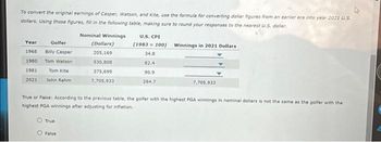 To convert the original earnings of Casper, Watson, and Kite, use the formula for converting dollar figures from an earlier era into year 2021 U.S.
dollars. Using those figures, fill in the following table, making sure to round your responses to the nearest U.S. dollar.
Nominal Winnings
(Dollars)
205,169
530,008
375,699
7,705,933
Year
Golfer
1968 Billy Casper
1980 Tom Watson
1981
Tom Kite
2021 John Rahm
U.S. CPI
(1983= 100) Winnings in 2021 Dollars
O True
O False
34.8
82.4
90.9
264.7
7,705,933
True or False: According to the previous table, the golfer with the highest PGA winnings in nominal dollars is not the same as the golfer with the
highest PGA winnings after adjusting for inflation.