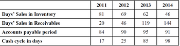 2011
2012
2013
2014
Days' Sales in Inventory
Days' Sales in Receivables
81
69
62
46
20
46
119
144
Accounts payable period
84
90
95
91
Cash cycle in days
17
25
85
98