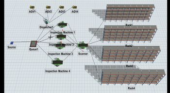 AGV1
AGV2 AGV3
AGV4
Dispatcher1
Inspection Machine 1
Rack1
Inspection Machine 2
Rack2
Source
Queue1
Inspection Machine 3
Scanner
Inspection Machine 4
Rack3
Rack4