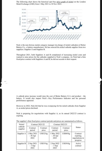 50,000
The following chart shows the historical spot buy price graph of nickel on the London
Metal Exchange (LME) from 1 May 2021 to 30 Nov 2022.
US$ per tonne
45,000
40,000
2/9/2021
35,000
US$19,365/ton
1/5/2021
US$17,477/ton
30,000
25,000
20,000
15,000
30/04/2021
26/05/2021
21/06/2021
14/07/2021
06/08/2021
01/09/2021
24/09/2021
19/10/2021
11/11/2021
06/12/2021
31/12/2021
26/01/2022
18/02/2022
1/5/2022
-US$32,000/ton
15/03/2022
07/04/2022
05/05/2022
30/05/2022
24/06/2022
19/07/2022
11/08/2022
2/9/2022
US$20,175/ton
06/09/2022
29/09/2022
24/10/2022
16/11/2022
Nick is the non-ferrous metals category manager (in-charge of nickel cathodes) of Better
Battery Co., a battery manufacturer. He has sourced his nickel cathode supplies from two
suppliers: Supplier A and Supplier B.
Throughout 2021, both Suppliers A and B complained of increasing nickel costs and
wanted to raise prices for the cathodes supplied to Nick's company. As Nick had a firm
fixed price contract with Suppliers A and B, he did not accede to their request.
A cathode price increase would raise the cost of Better Battery Co's end product - the
battery. It would also impact Nick's Key Performance Indicator and his personal
performance appraisal.
However in 2022, Nick felt that he was overpaying for his nickel cathodes from Supplier
A, as nickel prices declined.
Nick is preparing for negotiations with Supplier A, as its annual 2022/23 contract is
expiring.
The supplier's firm fixed price contract periods and prices are summarised as follows.
Contract 2021/22
Contract 2022/23
Nickel
cathode
Contract
supplier
period
Contract
price
Supplier A
1 May 2021
US$32/kg
Contract
period
1 May 2022
Status
Contract
price
US$60/kg
Contract
- 30 Apr
2022
- 30 Apr
2023
expiring,
negotiations in
progress
Supplier B
2 Sep 2021
US$35/kg
2 Sep 2022
US$38/kg
Active
- 1 Sep
2022
- 1 Sep
2023
contract