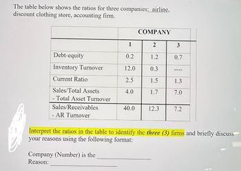 The table below shows the ratios for three companies: airline,
discount clothing store, accounting firm.
COMPANY
1
2
3
Debt-equity
0.2
1.2
0.7
Inventory Turnover
12.0
0.3
Current Ratio
2.5
1.5
1.3
Sales/Total Assets
4.0
1.7
7.0
- Total Asset Turnover
Sales/Receivables
40.0
12.3
7.2
AR Turnover
Interpret the ratios in the table to identify the three (3) firms and briefly discuss
your reasons using the following format:
Company (Number) is the
Reason: