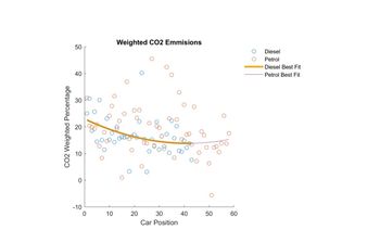 50
Weighted CO2 Emmisions
50
Diesel
Petrol
10
40
30
CO2 Weighted Percentage
20
8
10
0
о
о
800
0 0
о
%
-10
0
୦୧
о
10
10
20
30
40
40
50
60
Car Position
Diesel Best Fit
Petrol Best Fit
