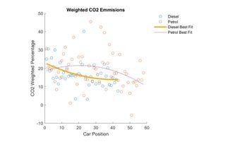 Weighted CO2 Emmisions
50
40
30
20
20
CO2 Weighted Percentage
о
о
10
0
0 0
о
8
-10
0
10
20
30
Car Position
40
о
Diesel
Petrol
Diesel Best Fit
Petrol Best Fit
50
50
60