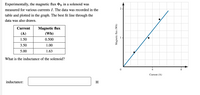 Experimentally, the magnetic flux PB in a solenoid was
2
measured for various currents I. The data was recorded in the
table and plotted in the graph. The best fit line through the
data was also drawn.
Current
Magnetic flux
(A)
(Wb)
1.50
0.500
3.50
1.00
5.00
1.63
What is the inductance of the solenoid?
4
8
Current (A)
inductance:
H
Magnetic flux (Wb)
