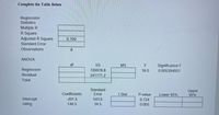 Complete the Table Below
Regression
Statistics
Multiple R
R Square
Adjusted R Square
0.709
Standard Error
Observations
8.
ANOVA
df
SS
MS
F
Significance F
Regression
726978.8
18.0
0.005394931
Residual
241771.2
Total
Standard
Upper
95%
Coefficients
Error
t Stat
P-value
Lower 95%
Intercept
rating
-201.5
543.6
0.724
146.5
34.5
0.005
