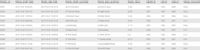 The table presents data about various travel records. Each row contains details of a specific trip, organized under the following columns:

1. **TRAVEL_ID**: A unique identifier for each travel record.
2. **TRAVEL_START_TIME**: The date and time when the trip started, formatted as YYYY-MM-DD HH:MM:SS.
3. **TRAVEL_END_TIME**: The date and time when the trip ended, formatted similarly.
4. **TRAVEL_START_LOCATION**: The address or location where the trip began.
5. **TRAVEL_END_LOCATION**: The address or location where the trip ended.
6. **TRAVEL_PRICE**: The cost of the trip in currency units.
7. **DRIVER_ID**: A unique identifier for the driver assigned to the trip.
8. **CAR_ID**: A unique identifier for the car used in the trip.
9. **USER_ID**: A unique identifier for the user who booked the trip.
10. **TRAVEL_DISCOUNT**: Any discount applied to the travel price, where available; otherwise marked as NULL.

For instance, travel ID 5004 started on 2019-10-02 at 08:44:28 and ended at 09:15:28, starting from 9060 Mill Lane and ending at 27 Main Road, with a travel price of 30.49. This trip was driven by the driver with ID 2003, using car ID 1002, and was booked by user ID 3001, with a discount of 0.13 applied. 

No graphs or diagrams are present in this table.