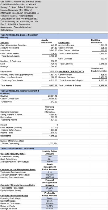 Use Table 1: Hillside, Inc. Balance Sheet
($ in Millions) information in cells A3
through D19 and Table 2: Hillside, Inc.
Income Statement ($ in Millions)
information in cells A21 through B38 to
complete Table 3: Financial Ratio
Calculations in cells A40 through B57.
This is the only tab in this file, and it is
Part 2 of the Wk 4 Summative
Assessment: Financial Analysis
Calculations.
Table 1: Hillside, Inc. Balance Sheet ($ in
Millions)
ASSETS
Cash & Marketable Securities
Accounts Receivable
Inventories
Other Current Assets
Total Current Assets
Machinery & Equipment
Land
Buildings
Depreciation
Property, Plant, and Equipment (Net)
Other Long-Term Assets
Total Long-Term Assets
Total Assets
Table 2: Hillside, Inc. Income Statement ($
in Millions)
Revenue
Cost Of Goods Sold
Gross Profit
Operating Expenses:
Selling, General & Admin.
Depreciation
Operating income
Interest
Other Expense (Income)
Income Before Taxes
Income Taxes
Net Income
Number of Common Stock
Shares Outstanding
Table 3: Financial Ratio Calculations
Calculate 3 Liquidity Ratios
Current Ratio (times)
Quick Ratio (times)
Average Payment Period (days)
Calculate 3 Asset-Management Ratios
Total Asset Turnover (times)
Average Collection Period (days)
Inventory Turnover (times)
Calculate 2 Financial Leverage Ratios
Total Debt to Total Assets
Equity Multiplier (times)
Calculate 5 Profitability Ratios
Operating Profit Margin
Net Profit Margin
Return on Total Assets
Return on Equity
Earnings per Share
Assets
Information
ILITIES
449.90 Accounts Payable
954.80 Salaries Payable
3,645.20 Other Current Liabilities
116.60 Total Current Liabilities
5,165.27
1,688.90
1,129.70 Total Liabilities
2,348.40
(575.60) SHAREHOLDER'S EQUITY
4,591.40 Common Stock
120.90 Retained Earnings
4,712.30 Total Shareholder's Equity
9,877.57 Total Liabilities & Equity
28,681.10
20,768.80
7,912.30
Operating
Expenses
Information
5,980.80
307.30
1,624.20
0
(13.10)
1,637.30
618.10
1,019.20
1,032,271
Liquidity Ratios
Answers
1.00
0.61
365.00
Asset-
Management
Ratios Answers
Other Liabilities
0.10
342 days
56973.00
Financial
Leverage Ratios
Answers
36.93%
1.59
Profitability
Ratios Answers
5.66%
3.55%
573.00%
16.30%
1019.19
Liabilities
Informa
1,611.20
225.20
1.118.80
2,955.20
693.40
3,648.60
Shareholder's
Equity Information
828.50
5,401.70
6,230.20
9,878.80