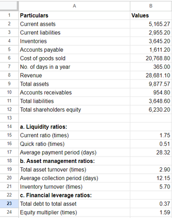 1 Particulars
2 Current assets
3 Current liabilities
Inventories
4
5 Accounts payable
6
Cost of goods sold
No. of days in a year
Revenue
Total assets
7
8
9
10 Accounts receivables
11
Total liabilities
12
Total shareholders equity
13
14
15
16
17
18
19 Total asset turnover (times)
85
A
20 Average collection period (days)
21 Inventory turnover (times)
222
23
a. Liquidity ratios:
Current ratio (times)
Quick ratio (times)
Average payment period (days)
b. Asset management ratios:
c. Financial leverage ratios:
Total debt to total asset
24 Equity multiplier (times)
B
Values
5,165.27
2,955.20
3,645.20
1,611.20
20,768.80
365.00
28,681.10
9,877.57
954.80
3,648.60
6,230.20
1.75
0.51
28.32
2.90
12.15
5.70
0.37
1.59