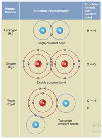 Structural
formula
Written
formula
Structural representation
with
covalent
bond
Hydrogen
(H2)
H-H
Single covalent bond
Охудen
(0)
O=0
Double covalent bond
Water
O-H
(H,O)
H.
Two single
covalent bonds
Activ
Go to
