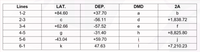 Lines
LAT.
DEP.
DMD
2A
1-2
+84.60
+37.70
a
b
2-3
-56.11
d
+1,838.72
3-4
+62.66
-57.52
e
f
4-5
g
-31.40
h
+8,825.80
5-6
-43.04
+59.70
6-1
k
47.63
+7,210.23
