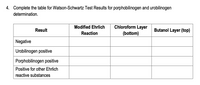 4. Complete the table for Watson-Schwartz Test Results for porphobilinogen and urobilinogen
determination.
Chloroform Layer
(bottom)
Modified Ehrlich
Result
Butanol Layer (top)
Reaction
Negative
Urobilinogen positive
Porphobilinogen positive
Positive for other Ehrlich
reactive substances
