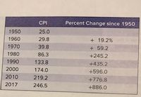 CPI
Percent Change since 1950
1950
25.0
1960
29.8
+ 19.2%
1970
39.8
+ 59.2
1980
86.3
+245.2
1990
133.8
+435.2
2000
174.0
+596.0
2010
219.2
+776.8
2017
246.5
+886.0
