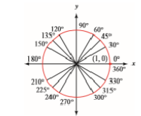 120°
135
150°
90
60
45
30°
180°
(1, 0) 0°
360"
330°
210°
225
240
270°
315°
300°
