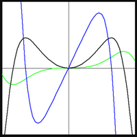 The image displays a graph with three different colored curves on a Cartesian plane.

1. **Axis Details**:
   - The graph has both x and y axes with a grid backdrop, and the axes intersect at the origin (0,0).
   - The grid is divided into quadrants, aiding in visualizing the curves.

2. **Curve Descriptions**:
   - **Blue Curve**: 
     - This curve has a steep upward and downward trajectory with two prominent humps indicating key turning points or critical points. 
     - It crosses the x-axis at one point in the displayed section.

   - **Black Curve**: 
     - This curve has a smoother and broader peak than the blue curve, suggesting a gentler rate of change.
     - It also intersects the x-axis, showing at least one real root within the visible part.

   - **Green Curve**: 
     - The green curve is the most gradual, with a slight wave pattern indicating lesser variation compared to the blue and black curves.
     - It also appears to intersect the x-axis once within the range shown.

3. **Overall Description**:
   - The curves likely represent different mathematical functions, showing varying degrees of complexity and behavior such as multiple turning points and intercepts. 
   - The visual differences highlight contrasts in growth rates and critical points, useful for comparing polynomial or trigonometric function behavior in mathematics.

These diagrams can be used to teach concepts related to graphing functions, analyzing intercepts, critical points, and the general behavior of mathematical functions.