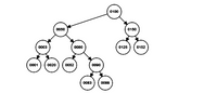 The image depicts a hierarchical tree structure consisting of nodes connected by arrows, representing a network or decision-making flow. 

### Tree Structure Breakdown:

- **Root Node**: 
  - **0050** is the primary node from which all decisions or paths originate.

- **First Level**:
  - **0050** branches into two nodes: **0003** and **0080**.
  - **0050** also connects directly to node **0100**.

- **Second Level**:
  - **0003** further branches into **0001** and **0020**.
  - **0080** branches into **0052** and **0000**.
  - **0100** branches into **0150**.

- **Third Level**:
  - **0000** further branches into **0083** and **0090**.
  - **0150** branches into **0125** and **0152**.

### Explanation of Elements:

- **Nodes**: Represent elements or decisions within the structure, denoted by four-digit numbers.
- **Arrows**: Indicate the direction of flow or decision-making path from one node to another.

This tree can be used to visualize processes such as decision trees, hierarchical classifications, or organizational structures. Each path signifies a different possible outcome or classification.