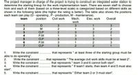 The project manager in charge of the project is trying to construct an integrated water station to
determine the starting lineup for the work implementation team. There are seven staff to choose
from and each of them (based on a three-level scale) is categorized based on different skills as
shown in the following table (the higher the rating is better). The table also shows the positions
each team can play (O operating, P production, M - maintenance).
team
position
Civil work
Mech.
Elec. work
Overall
work
1
2
M
2
O,P
P,M
O,P
P,M
O,P
3
2
3
4
1
3
1
3
1
3.
7
3.
1
1.
Write the constraint
that represents " at least three of the starting group must be
%3D
able to do operating".
that represents " The average civil work skills must be at least 2".
that represents " team 3 and 6 cannot both start".
that represents " If team1 starts, then team 4 and 5 must also
2.
Write the constraint
3.
Write the constraint
4.
Write the constraint
start".
5.
Write the constraint
that represents " Either team 2 or 3 must start".
