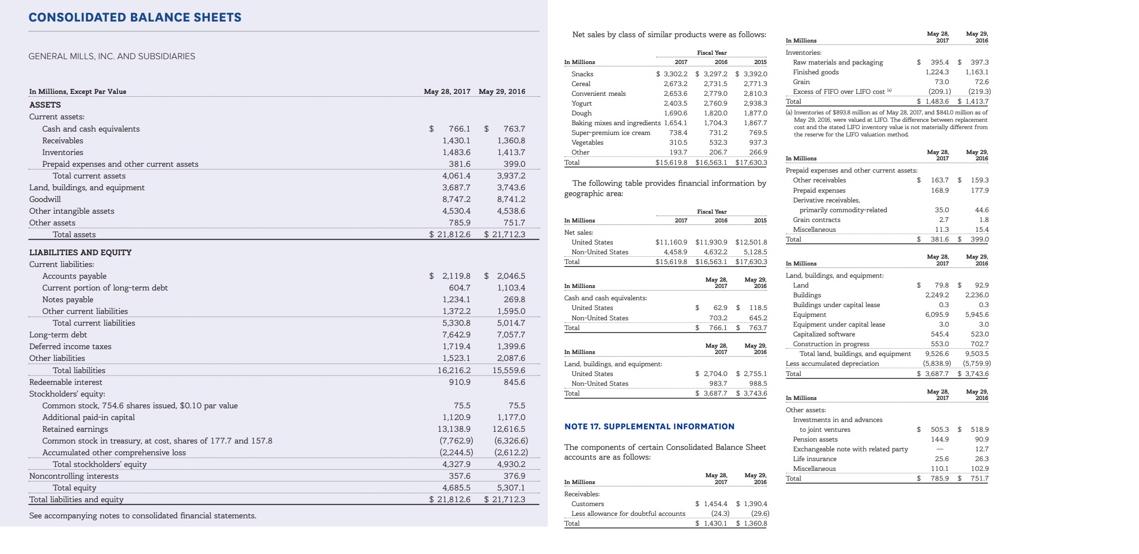 CONSOLIDATED BALANCE SHEETS
May 28,
2017
May 29,
2016
Net sales by class of similar products were as follows:
In Millions
Inventories:
Fiscal Year
GENERAL MILLS, INC. AND SUBSIDIARIES
Raw materials and packaging
Finished goods
In Millions
2017
2016
2015
395.4
397.3
1,224.3
1,163.1
$ 3,302.2 $ 3,297.2 $ 3,392.0
Snacks
Grain
73.0
72.6
Cereal
2,673.2
2,731.5
2,771.3
(209.1)
1,483.6 $1,413.7
(219.3)
In Millions, Except Par Value
May 29, 2016
Excess of FIFO over LIFO cost (a)
May 28, 2017
Convenient meals
2,653.6
2,779.0
2,810.3
Total
Yogurt
Dough
Baking mixes and ingredients 1,654.1
Super-premium ice cream
2,403.5
2,760.9
2,938.3
ASSETS
(a) Inventories of $893.8 million as of May 28, 2017, and $8410 million as of
May 29, 2016, were valued at LIFO. The difference between replacement
cost and the stated LIFO inventory value is not materially different from
the reserve for the LIFO valuation method.
1,690.6
1,820.0
1,877.0
Current assets:
1,867.7
1,704.3
Cash and cash equivalents
$
763.7
1,360.8
$
766.1
738.4
731.2
769.5
Receivables
1,430.1
Vegetables
310.5
532.3
937.3
Мay 29,
2016
Inventories
1,483.6
1,413.7
Мay 28,
2017
Other
193.7
206.7
266.9
In Millions
$15,619.8
$16,563.1 $17,630.3
Total
Prepaid expenses and other current assets
381.6
399.0
Prepaid expenses and other current assets:
Total current assets
4,061.4
3,937.2
163.7
Other receivables
159.3
The following table provides financial information by
geographic area:
Land, buildings, and equipment
3,687.7
3,743.6
Prepaid expenses
168.9
177.9
Goodwill
8,747.2
8,741.2
Derivative receivables,
primarily commodity-related
Grain contracts
Other intangible assets
35.0
44.6
4,530.4
4,538.6
Fiscal Year
2.7
1.8
In Millions
2017
2016
2015
Other assets
785.9
751.7
Miscellaneous
11.3
15.4
Net sales:
Total assets
$ 21,812.6
$ 21,712.3
381.6 $
Total
399.0
$11,160.9 $11,930.9 $12,501.8
United States
4,632.2
LIABILITIES AND EQUITY
Non-United States
4,458.9
5,128.5
May 28,
2017
Мay 29,
2016
$15,619.8 $16,563.1
$17,630.3
Total
In Millions
Current liabilities:
Land, buildings, and equipment
Accounts payable
$ 2,119.8
2,046.5
Мay 28,
2017
May 29,
2016
$
Land
79.8
92.9
In Millions
Current portion of long-term debt
Notes payable
604.7
1,103.4
2,236.0
Buildings
Buildings under capital lease
Equipment
Equipment under capital lease
Capitalized software
Construction in progress
Total land, buildings, and equipment
Less accumulated depreciation
2,249.2
Cash and cash equivalents:
1,234.1
269.8
0.3
0.3
United States
$
62.9
$
118.5
Other current liabilities
1,372.2
1,595.0
6,095.9
5,945.6
Non-United States
703.2
645.2
Total current liabilities
5,330.8
5,014.7
3.0
3.0
Total
766.1
763.7
Long-term debt
7,057.7
7,642.9
545.4
523.0
553.0
702.7
Мay 28,
2017
Deferred income taxes
1,719.4
1,399.6
Мay 29,
2016
In Millions
9,526.6
9,503.5
Other liabilities
2,087.6
1,523.1
Land, buildings, and equipment:
(5,838.9)
(5,759.9)
Total liabilities
16,216.2
15,559.6
$ 2,704.0
$ 2,755.1
Total
3,687.7
3,743.6
United States
Redeemable interest
910.9
845.6
Non-United States
983.7
988.5
May 28,
2017
May 29,
2016
Stockholders' equity:
$ 3,687.7
$ 3,743.6
Total
In Millions
Common stock, 754.6 shares issued, $0.10 par value
Additional paid-in capital
75.5
75.5
Other assets:
1,120.9
1,177.0
Investments in and advances
NOTE 17. SUPPLEMENTAL INFORMATION
Retained earnings
13,138.9
12,616.5
505.3 $
to joint ventures
518.9
(6,326.6)
(2,612.2)
Pension assets
(7,762.9)
144.9
90.9
Common stock in treasury, at cost, shares of 177.7 and 157.8
The components of certain Consolidated Balance Sheet
accounts are as follows:
Exchangeable note with related party
12.7
(2,244.5)
Accumulated other comprehensive loss
Total stockholders' equity
Life insurance
25.6
26.3
4,327.9
4,930.2
Miscellaneous
110.1
102.9
Noncontrolling interests
Total equity
Total liabilities and equity
Мay 28,
2017
357.6
376.9
May 29,
2016
Total
785.9
751.7
In Millions
4,685.5
5,307.1
Receivables:
$ 21,712.3
$21,812.6
$ 1,454.4
(24.3)
$ 1,430.1 $ 1,360.8
$ 1,390.4
Customers
(29.6)
Less allowance for doubtful accounts
See accompanying notes to consolidated financial statements.
Total
