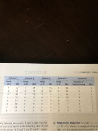 KIOVCHAPTER 7 Utility
COUUGCE
Column 1
Column 2
Column 3
Column 4
Column 5
Units
Units
Units
Units
Number of
of A
MU
of B
MU
of C
MU
of D
MU
Dollars Saved
MU
1
72
1
24
1
15
1
36
1
2
54
2
15
12
30
4
45
12
8
3
24
3.
3.
4
36
4
9
4
7
4
18
4
27
7 5 sO
13
6
18
4
6.
7
7
7
4
8.
12
8.
1 bs 82 21 3
8.
8.
sing between two goods, X and Y, and your mar-
om each is as shown in the following table. If your
nd the prices of X and Y are $2 and $1, respec-
6. ADVANCED ANALYSIS Let MU, = z =
z = 21 - 2y, where z is marginal utility pe
utils, x is the amount spent on product A,
