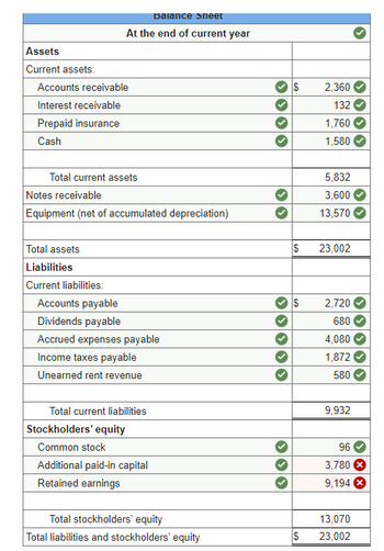 Assets
Current assets:
Accounts receivable
Interest receivable
Prepaid insurance
Cash
Balance sneet
At the end of current year
Total current assets
Notes receivable
Equipment (net of accumulated depreciation)
Total assets
Liabilities
Current liabilities:
Accounts payable
Dividends payable
Accrued expenses payable
Income taxes payable
Unearned rent revenue
Total current liabilities
Stockholders' equity
Common stock
Additional paid-in capital
Retained earnings
Total stockholders' equity
Total liabilities and stockholders' equity
$
$
2,360
132
1,760
1,580
$ 23,002
$
5,832
3,600
13,570
2,720
680
4,080
1,872
580
9,932
96
3,780 X
9,194
13,070
23,002