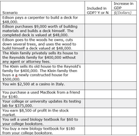 Increase in
Included in
GDP
Scenario
GDP? Y or N $(Dollars)
Edison pays a carpenter to build a deck for
$48,000.
Edison purchases $9,000 worth of building
materials and builds a deck himself. The
completed deck is valued at $48,000.
Edison goes to the woods he owns, cuts
down several trees, and uses the wood to
build himself a deck valued at $48,000.
The Klein family privately sells its house to
the Reynolds family for $400,000 without
any agent or attorney fees.
The Klein sells its old house to the Reynold's
family for $400,000. The Klein family then
buys a a newly constructed house for
$500,000.
You win $2,500 at a casino in Italy.
You purchase a used MacBook from a friend
for $140.
Your college or university updates its testing
lab for $375,000.
You earn $8,500 of profit in the stock
market.
You sell a used biology textbook for $60 to
your college bookstore.
You buy a new biology textbook for $180
from your college bookstore.
