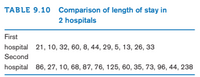 TABLE 9.10 Comparison of length of stay in
2 hospitals
First
hospital 21, 10, 32, 60, 8, 44, 29, 5, 13, 26, 33
Second
hospital 86, 27, 10, 68, 87, 76, 125, 60, 35, 73, 96, 44, 238
