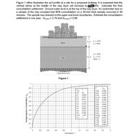 Figure 1 office illustrates the soil profile at a site for a proposed building. It is expected that the
vertical stress at the middle of the clay layer will increase by 32 kPa. Calculate the final
consolidation settlement. Ground water level is at the top of the clay layer. An oedometer test on
a sample of the clay revealed that 90% consolidation on a 20-mm thick sample occurred in 40
minutes. The sample was drained on the upper and lower boundaries. Estimate the consolidation
settlement in one year. Gs(clay) = 2.70 and Gs(sand) = 2.60.
5 m
w = 23%
Sand
S = 90%
w = 40%
10 m C= 0.3
OCR = 1
Clay
Impervious rock
Figure 1
0.9
U.
avg
0.00
0.000
0.8
0.0
0.1
0.0
0.008
0.031
0.071
0.05
0.252
0.10
0.357
0.197 0.500
0.7
02
0.3
0.20
0.30
0.40
0.504
0.6
04
0.126
0.613
0.698
0.764
0.816
0.856
0.887
0.848 0.900
0.912
0.931
0.980
0.5
0.197
0.5
0.6
0.287
0.50
0.7
0.403
0.60
0.4
0.567
0.70
0.848
0.95 1.163
0,9
0.80
0.3
1.0
0.90
02
1.00
1.50
2.00
0.1
0.994
02
0.4
0.6
0.8
1
1.2
1.4
1.6
1.8
Time factor, T
Averagedegree of consolidation, U
으 67898
