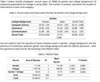 Table 1 below records employees' annual salary (in $000) by gender and college background. All
employees graduated from College in spring 2000. The number in brackets represents the number of
observations in each cross-category.
Table 1. Annual Salary and Observation Number by Gender and College Background
Gender:
College Background:
Female
Male
Grand Total
Computer Science
25.64 (74)
24.33 (35)
25.22 (109)
Commerce
24.40 (22)
25.26 (28)
24.88 (50)
Communication
32.99 (8)
31.96 (45)
32.11 (53)
Grand Total
25.95 (104)
27.75
26.86 (212)
(108)
You are asked to test the equality of means between levels in gender, college background, and the
presence of interactions between gender and college background with the ANOVA procedure. With
the significance level of 0.05, the following is the ANOVA Table.
Table 2. ANOVA Table
Mean
Source
Sum of Squares
Df
F
F-Criteria
Square
Gender
171.68
1
171.68
3.975
3.887
College
1,797.38
2
898.69
17.665
3.040
Gender * College
39.43
2
19.71
0.387
3.040
Error
10,480.05
206
50.87
Total
12,488.53
211
