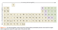 - Increasing electronegativity -
H
2.1
Li
Be
F
1.0
1.5
2.0
2.5
30
3.5
4.0
Na
Mg
AI
Si
CI
0.9
12
1.5
18
21
2.5
3.0
K
Sc
Ti
V
Cr
Mn
Fe
Co
Ni
Cu
Zn
Ga
Ge
As
Se
Br
0.8
1.0
1.3
15
1.6
1.6
1.5
18
1.9
1.9
19
1.6
1.6
18
20
24
2.8
Rb
Sr
Y
Zr
Nb
Mo
To
Ru
Rh
Pd
Ag
Cd
In
Sn
1.8
Sb
Те
0.8
1.0
1.2
1.4
1.6
1.8
1.9
22
2.2
2.2
19
1.7
1.7
19
2.1
2.5
Cs
Ba La-Lu
Hf
Ta
w
Re
Os
Ir
Pt
Au
Hg
TI
Pb
Bi
Po
At
0.7
0.9
10-1.2
1.3
1.5
1.7
1.9
22
2.2
2.2
24
1.9
1.8
19
19
2.0
22
Fr Ra Ac
0.9
Th Pa
U Np-No
0.7
11
1.3
1.4
1.4
14-13
Figure 7.6 The electronegativity values derived by Pauling follow predictable periodic trends with the higher
electronegativities toward the upper right of the periodic table.
Decreasing electronegativity
