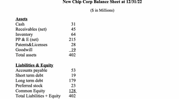 Assets
Cash
Receivables (net)
Inventory
PP & E (net)
Patents&Licenses
Goodwill
Total assets
Liabilities & Equity
Accounts payable
Short term debt
Long term debt
Preferred stock
Common Equity
Total Liabilities + Equity
New Chip Corp Balance Sheet at 12/31/22
($ in Millions)
31
45
64
215
28
19
402
53
19
179
23
128
402