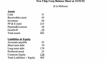 Assets
Cash
Receivables (net)
Inventory
PP & E (net)
Patents&Licenses
Goodwill
Total assets
Liabilities & Equity
Accounts payable
Short term debt
Long term debt
Preferred stock
Common Equity
Total Liabilities + Equity
New Chip Corp Balance Sheet at 12/31/22
($ in Millions)
31
45
64
215
28
19
402
53
19
179
23
128
402