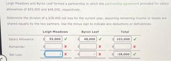 Leigh Meadows and Byron Leef formed a partnership in which the partnership agreement provided for salary
allowances of $55,000 and $48,000, respectively.
Determine the division of a $28,000 net loss for the current year, assuming remaining income or losses are
shared equally by the two partners. Use the minus sign to indicate any deductions or deficiencies.
Leigh Meadows
Byron Leef
55,000 ✓
Salary Allowance
Remainder
Net Loss
X
X
$
48,000 ✓
X
X
Total
103,000
X
-28,000 ✓✔