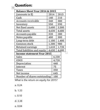 Question:
+
Balance Sheet Year 2014 & 2015
(amounts in $)
2014
2015
Cash
140
210
Accounts receivable
340
380
Inventory
550 590
Net fixed assets
3,600 3,500
Total assets
Accounts payable
Notes payable
Long-term debt
Common stock
Retained earnings
4,630 4,680
320 280
400 300
1,100 1,400
1,200 980
1,610 1,720
Total liabilities and equity 4,630 4,680
Income statement Year 2015
Sales
COGS
Depreciation
Interest
Taxes
Net income
6,230
4,720
440
75
350
645
Number of shares outstanding 100
What is the return on equity for 2015?
a. 0.24
b. 1.33
c. 0.10
d. 3.38
e. 0.04