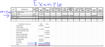 verified
DATE
Apr. 21
Apr. 25
Apr. 30
Apr. 30
ACCOUNT TITLE
Brought Forward
Supplies
Totals
Prove Page 2 of the journal
General Debit
General Credit
Accounts Receivable Debit
Accounts Receivable Credit
Sales Credit
Sales Tax Payable Credit
Accounts Payable Debit
Accounts Payable Credit
Purchases Debit
Cash Debit
Cash Credit
Totals
Example
POS
T
PURCHASES
DOC.
ACCOUNTS RECEIVABLE
DEBIT
NO. REF. DEBIT
SALES
CREDIT
ACCOUNTS PAYABLE
DEBIT
CREDIT
CREDIT
CREDIT
DEBIT
DEBIT
CREDIT
✓
$3,360.00 $1,000.00 $ 831.60 $ 200.00 $4,242.00 $ 339.36 $2,000.00 $4,845.00 $4,350.00 $3,949.76 $3,865.00
$ 500.00
$ 500.00
GENERAL
C39
T22✓
$3,860.00 $1,000.00 $ 831.60 $ 200.00
Debit
$3,860.00
$ 831.60
$2,000.00
$4,350.00
$9,696.44
Credit
$1,000.00
$ 200.00
$9,563.00
$ 765.04
$4,845.00
SALES TAX
PAYABLE
CREDIT
$4,365.00
$20,738.04 $20,738.04
CASH
$5.321.00 $425.68
$5.746.68
$9,563.00 $765.04 $2,000.00 $4,845.00 $4,350.00 $9,696.44 $4,365.00