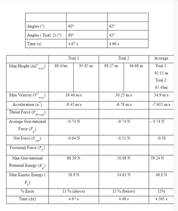 Angles (°)
Angles (Trial 2) (°)
Time (s)
Max Height (Ad
Max Velocity (V
max
max
Acceleration (a)
Thrust Force (F thrust
Average Gravitational
Force (F)
Net Force (F)
Frictional Force (F)
Max Gravitational
Potential Energy (E
Max Kinetic Energy (
E₁₂)
% Error
Time (At)
88.45m
60°
60°
4.67 s
Trial 1
95.85 m
39.46 m/s
-8.45 m/s
-0.74 N
-0.64 N
68.39 N
58.9 N
15 % (above)
4.67 s
62°
42°
4.66 s
88.27 m
Trial 2
46.68 m
30.25 m/s
-6.78 m/s
-0.74 N
-0.51 N
50.08 N
34.61 N
15 % (below)
4.46 s
Average
Trial 1:
92.15 m
Trial 2:
67.48m
34.9 m/s
-7.615 m/s
- 0.74 N
-0.58
59.24 N
46.8 N
15%
4.565 s