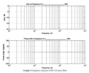 Gain, dB
Phase angle, degrees
-5
-10
-15
-20
10²
100
50
-50
-100
10²
Gain vs frequency in a
10³
Frequency, Hz
Phase shift vs frequency in a
10*
filter
10³
Frequency, Hz
Graph 1 Frequency response of RC low-pass filter
104
filter
105
105