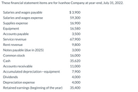 These financial statement items are for Ivanhoe Company at year-end, July 31, 2022.
Salaries and wages payable
$ 3,900
Salaries and wages expense
59,300
Supplies expense
16,900
Equipment
16,580
Accounts payable
3,500
Service revenue
67,900
Rent revenue
9,800
Notes payable (due in 2025)
3,000
Common stock
16,000
Cash
35,620
Accounts receivable
11,000
Accumulated depreciation-equipment
7,900
Dividends
4,000
Depreciation expense
4,000
Retained earnings (beginning of the year)
35,400
