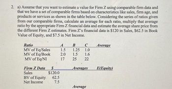 2. a) Assume that you want to estimate a value for Firm Z using comparable firm data and
that we have a set of comparable firms based on characteristics like sales, firm age, and
products or services as shown in the table below. Considering the series of ratios given
from our comparable firms, calculate an average for each ratio, multiply that average
ratio by the appropriate Firm Z financial data and estimate the average share price from
the different Firm Z estimates. Firm Z's financial data is $120 in Sales, $62.5 in Book
Value of Equity, and $7.5 in Net Income.
Ratio
MV of Eq/Sales
MV of Eq/Book
MV of Eq/NI
Firm Z Data
Sales
BV of Equity
Net Income
$
$120.0
62.5
7.5
A
B C
1.5 1.25 1.0
2.0
1.5
1.6
17
25 22
Averages
Average
Average
E(Equity)