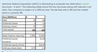 Mentone Global Corporation (MGC) is attempting to evaluate two alternative capital
structures – X and Y. The following table shows the two structures along with relevant cost
data. The company is subject to a 35% tax rate. The risk-free rate is 4% and the market
return is currently 9%.
Item ($Million).
Debt
Y
25
60
Preferred shares
Ordinary shares
Total capital
15
75
25
100
100
Debt (Yield to maturity)
Preferred equity
dividend
Preferred equity (Price)
Ordinary shares beta
6.50%
$1.80
5.00%
$18.00
0.75
1.5
