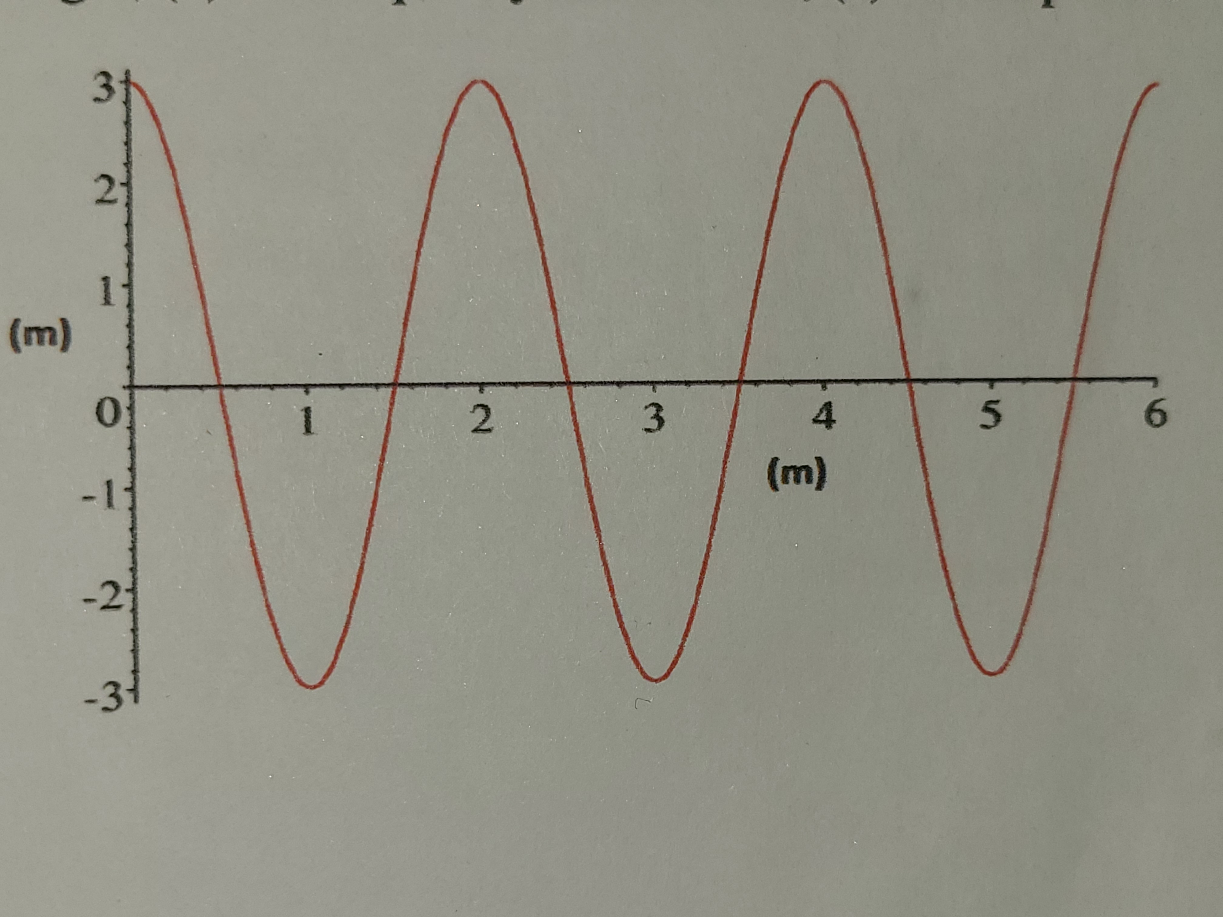 The image depicts a graph of a sinusoidal wave. The horizontal and vertical axes are both labeled in meters (m).

**Graph Details:**
- **Horizontal Axis (x-axis):**
  - The scale is marked from -3 to 3 meters.
  
- **Vertical Axis (y-axis):**
  - The scale is marked from 0 to 6 meters.

**Wave Characteristics:**
- The wave oscillates around the vertical axis, showing periodic crests and troughs.
- The wave completes approximately two full cycles along the vertical axis from 0 to 6 meters.
- Each cycle has an approximately equal amplitude and wavelength, representing uniform oscillations.

This graph can be used to study wave properties such as amplitude, wavelength, frequency, and phase. Understanding this sinusoidal wave helps in applications across physics and engineering, particularly in analyzing sound waves, light waves, and alternating current circuits.