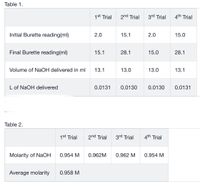 Table 1.
1st Trial
2nd Trial
3rd Trial
4th Trial
Initial Burette reading(ml)
2.0
15.1
2.0
15.0
Final Burette reading(ml)
15.1
28.1
15.0
28.1
Volume of NaOH delivered in ml
13.1
13.0
13.0
13.1
L of NaOH delivered
0.0131
0.0130
0.0130
0.0131
Table 2.
1st Trial
2nd Trial
3rd Trial
4th Trial
Molarity of NaOH
0.954 M
0.962M
0.962 M
0.954 M
Average molarity
0.958 M
