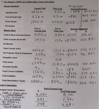 1- Key Statistics: (OMIT ALL ZEROS 000): if none, leave blank
Income Statement
Prior Year
623 M
Current Year
Increase(Decrease)
2651M
+ £2028
% 325.81%.
Sales/Revenue
926m
705.22%.
Cost of Goods Sold
1725 M
507m m$1218
239.571.
Gross Income
Net Income
End of
Increase (Decrease)
S.
End of
Balance Sheet
Current Year
Prior Year
4295M
9 04 m +$339l 375.17
Cash & Short-term investments
Total Accounts Receivable
295M
145.837.
120m +$175
Invehtories
1,OSIM 360s 343.01%.
126m rý122 96.83%.
Total Current Assets
4656m
Net Property, Plant & Equipment 24 8m
Intangible Assets
35M
N IA
Total Assets
5,298M
129 0m tf4008 310.701.
Accounts Payable
3507.
Total Current Liabilities
126 0m
1437m
334 m r926 277.25.
456m 9 215.13%.
834m 3027 362.951.
Total Liabilities
Total Shareholders' Equity
3861 m
*$3027
Asset Composition:
End of Current Year
Largest Assets: (from above)
Cah + short term
nrestments
tutal accounts
e_receivable
ret property,
% of Total Assets
4,295
295
248
81.077.
S. 57%.
Plaht'i
equip ment
4.68 7.
