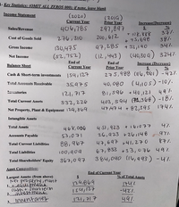 1- Key Statistices: (OMIT ALL ZEROS 000); if none, leave blank
Income Statement
(2020)
Current Year
406,785
(201G)
Prior Year
Increase(Decrease)
Sales/Revenue
297,897
T 108, 888
+ 75,698
97,285 + 33,190
(12,443) (40,30 a) 3247.
37/-
387.
347
276,310
200, 612
Cost of Goods Sold
130,475
(s2,752)
Gross Income
Net Income
Balance Sheet
End of
Current Year
End of
Increase (Decrease)
Prior Year
275,988 (116, 061) -42%.
40, 080 (410s)-10%.
40,121 491.
Cash & Short-term investments
|59,127
Total Accounts Reccivable
35,975
veatories
12, 귀구
81,596
332, 226
Net Property, Plant & Equipment 129,869
403, 594 (74,366) -18/.
47/47 니 +82,39S 1747.
Total Current Assets
Intangible Assets
4 SI, 923 +i br077 4%
26,923 + 261148
4구,697 +41, 2구 0
67,833 +3 3,076 497
384,090 (14,993) -47.
Total Assets
46४,००6
977.
Accounts Payable
53,071
877.
88,967
Total Current Liabilities
Total Linbilities
100,90a
Total Shareholders' Equity
36구,097
Asset Compoition:
End of Current Year
% of Total Assets
Largest Assets: (from above)
Net property ,Plant
1. tequipmeAAA
casn + Snort term
2.iA Amen
129869
I54,127
-42%.
491.
3. Innentoriey
12/,717
