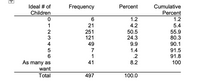 Ideal # of
Frequency
Percent
Cumulative
Children
Percent
1.2
6
1.2
1
21
4.2
5.4
2
3
251
121
50.5
24.3
55.9
80.3
4
49
9.9
90.1
1.4
.2
91.5
91.8
7
1
41
8.2
100
As many as
want
Total
497
100.0
