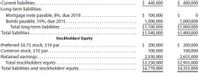 Current liabilities...
Long-term liabilities:
Mortgage note payable, 8%, due 2019..
Bonds payable, 10%, due 2015.
Total long-term liabilities.
Total liabilities ....
$ 440,000
$ 400,000
$ 100,000
1,000,000
$1,100,000
$1,540,000
1,000,000
$1,000,000
$1,400,000
Stockholders' Equity
Preferred $0.75 stock, $10 par.
Common stock, $10 par.....
Retained earnings....
Total stockholders' equity.
Total liabilities and stockholders' equity..
$ 200,000
100,000
2,930,000
$3,230,000
$4,770,000
$ 200,000
100,000
2,655,000
$2,955,000
$4,355,000
