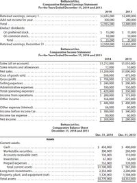 Bettancort Inc.
Comparative Retained Earnings Statement
For the Years Ended December 31, 2014 and 2013
2014
2013
Retained earnings, January 1.
Add net income for year.
Total ..
$2,655,000
$2,400,000
280,000
300,000
$2,955,000
$2,680,000
Deduct dividends:
On preferred stock.
On common stock..
Total.....
Retained earnings, December 31
$ 15,000
$ 15,000
10,000
$ 25,000
$2,930,000
10,000
$ 25,000
$2,655,000
Bettancort Inc.
Comparative Income Statement
For the Years Ended December 31, 2014 and 2013
2014
2013
$1,212,000
12,000
Sales (all on account).
$1,010,000
10,000
$1,000,000
Sales returns and allowances.
Net sales.....
Cost of goods sold..
Gross profit.....
Selling expenses
Administrative expenses.
Total operating expenses
Income from operations
Other income..
$1,200,000
500,000
$ 700,000
$ 240,000
180,000
$ 420,000
$ 280,000
166,000
$ 446,000
475,000
$ 525,000
$ 200,000
150,000
$ 350,000
$ 175,000
225,000
$ 400,000
60,000
$ 340,000
60,000
$ 280,000
Other expense (interest) .
66,000
$ 380,000
80,000
$ 300,000
Income before income tax
Income tax expense
Net income
Bettancort Inc.
Comparative Balance Sheet
December 31, 2014 and 2013
Dec. 31, 2014
Dec. 31, 2013
Assets
Current assets:
Cash .....
$ 450,000
$ 400,000
Marketable securities..
300,000
130,000
260,000
110,000
Accounts receivable (net)
Inventories ...
67,000
58,000
Prepaid expenses
Total current assets
153,000
$1,100,000
139,000
$ 967,000
Long-term investments.
Property, plant, and equipment (net)
Total assets ...
2,350,000
1,320,000
2,200,000
1,188,000
$4,355,000
$4,770,000
