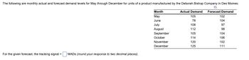 The following are monthly actual and forecast demand levels for May through December for units of a product manufactured by the Deborah Bishop Company in Des Moines:
Month
May
Actual Demand Forecast Demand
105
102
June
78
104
July
108
97
August
112
98
September
105
104
October
114
106
November
120
102
December
125
111
For the given forecast, the tracking signal =
MADS (round your response to two decimal places).