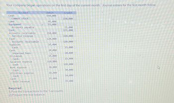 Your company began operations on the first day of the current month. Journal entries for the first month follow:
Cash
Common stock
Account
Land
Equipment
Accounts payable
Cash
Accounts receivable
Service revenue
Cash
Accounts receivable
Supplies
Cash
Cash
Unearned fees
Dividends
Cash
Salaries expense
Cash
Rent expense
Cash
Utilities expense
Cash
Cash
Rent revenue
Debit
150,000
D
95,000
55,000
210,000
120,000
15,000
20,000
15,000
120,000
30,000
10,000
35,000
Credit
150,000
25,000
125,000
Required:
1) Post the transactions to the T-accounts.
2) Prepare the trial balance.
210,000
120,000
15,000
20,000
15,000
120,000
30,000
10,000
35,000